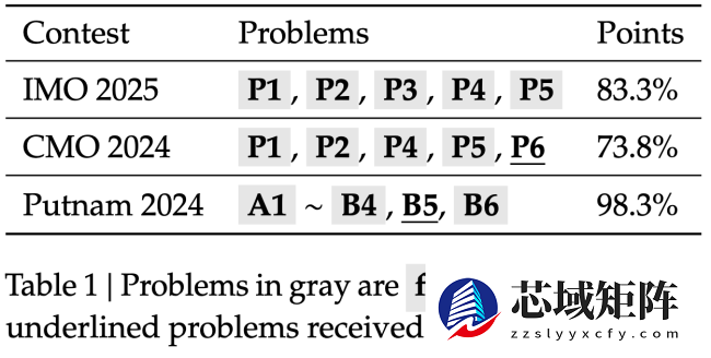 DeepSeek 推出 DeepSeekMath‑V2 模型，主打自验证数学推理能力