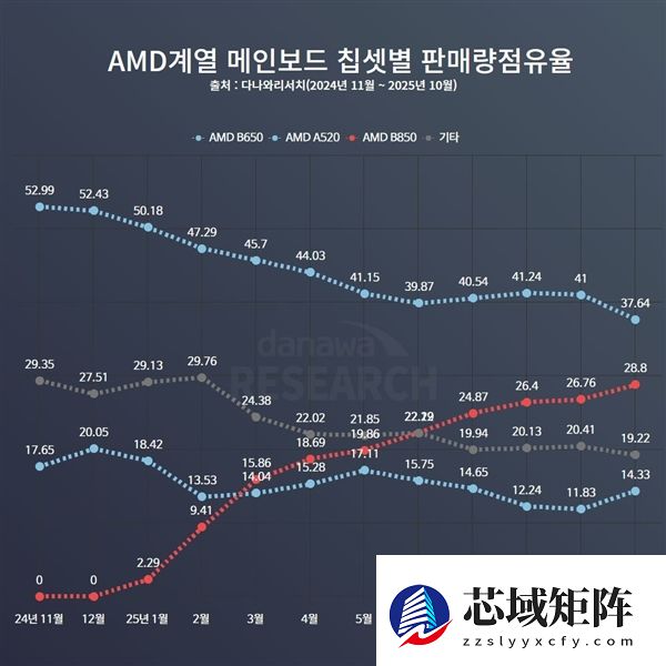 AMD AM5最受欢迎主板 B650停产纯属假消息！一直在生产供货