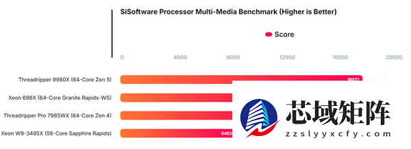 Intel至强696X大战AMD！64核心 4.6GHz、336MB三级缓存
