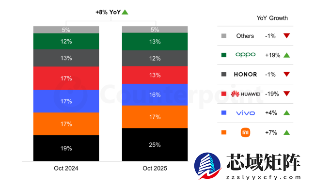 iPhone 17 系列立功，苹果 2025 年有望超三星成为全球最大手机商