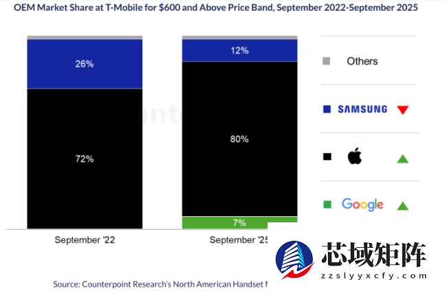 iPhone 17 系列立功，苹果 2025 年有望超三星成为全球最大手机商