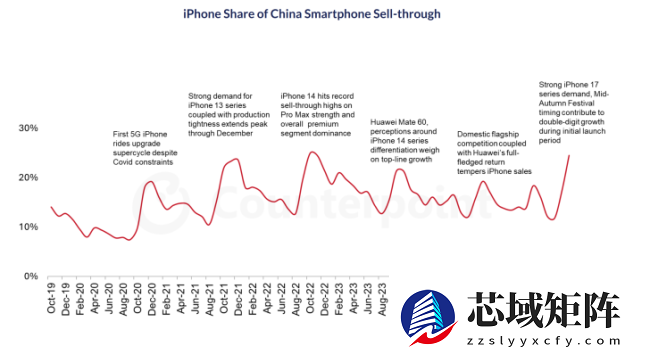 iPhone 17 系列立功，苹果 2025 年有望超三星成为全球最大手机商