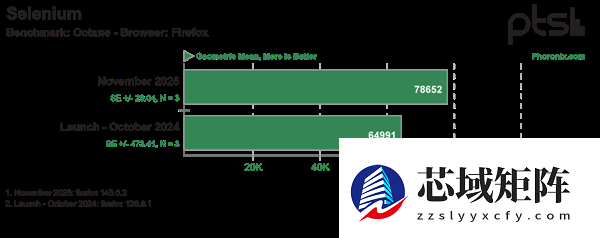 Intel酷睿Ultra 9 285K优化一年后最新测试：性能提升9% 功耗降低15%