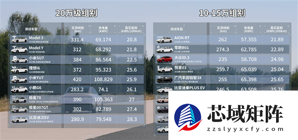 雷军晒懂车帝21台车120km/h高速满载续航测试：小米YU7最猛 跑了420公里