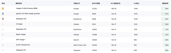 6B参数硬刚旗舰模型 阿里最新生图模型掀桌了