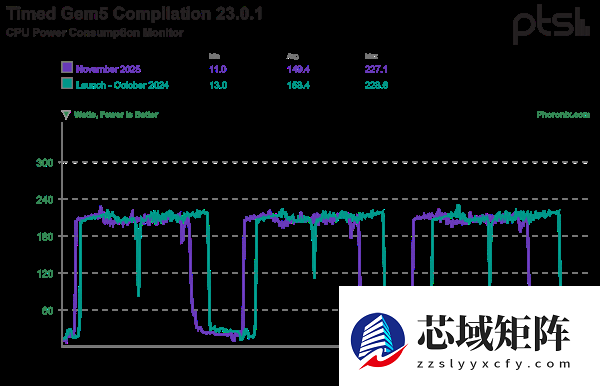 Intel酷睿Ultra 9 285K优化一年后最新测试：性能提升9% 功耗降低15%
