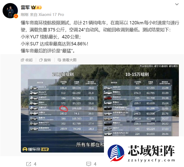 雷军晒懂车帝21台车120km/h高速满载续航测试：小米YU7最猛 跑了420公里