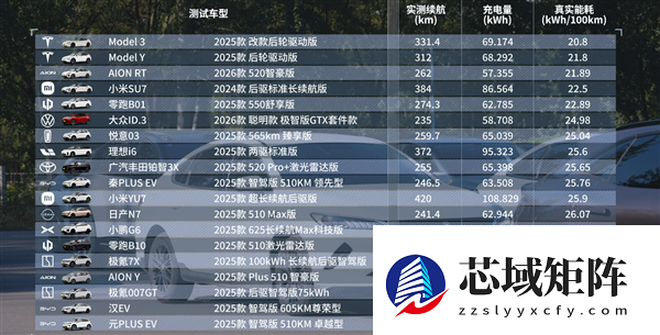 雷军晒懂车帝21台车120km/h高速满载续航测试：小米YU7最猛 跑了420公里