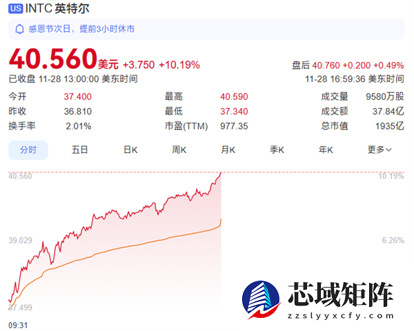 英特尔股价大涨10%！与苹果重归于好：将为M系列芯片代工