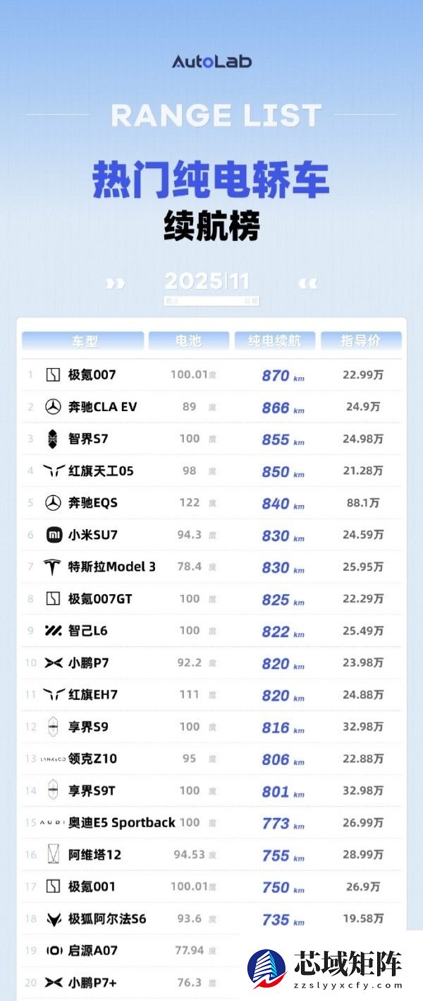 热门纯电轿车续航榜：奔驰CLA排第二 SU7第六