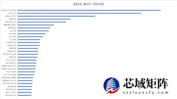 国内手机单品销量排行：iPhone 17系列断层霸榜前三！小米、华为都没进前十