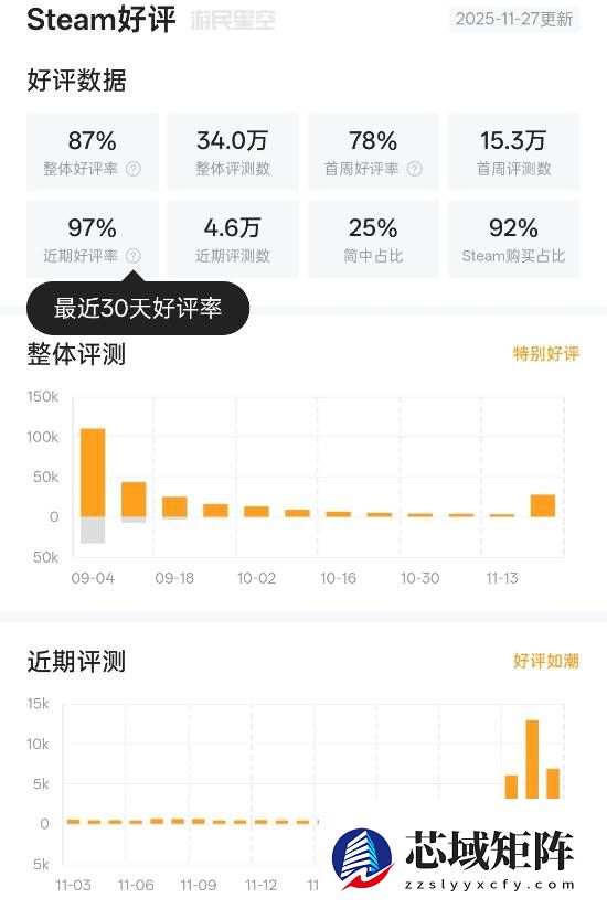 空洞骑士：丝之歌逆袭获好评如潮