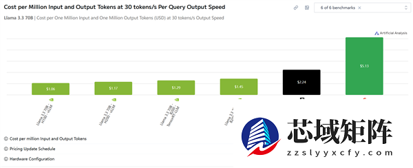 NVIDIA、AMD、谷歌AI卡实测对比：N卡仍有5倍性价比优势
