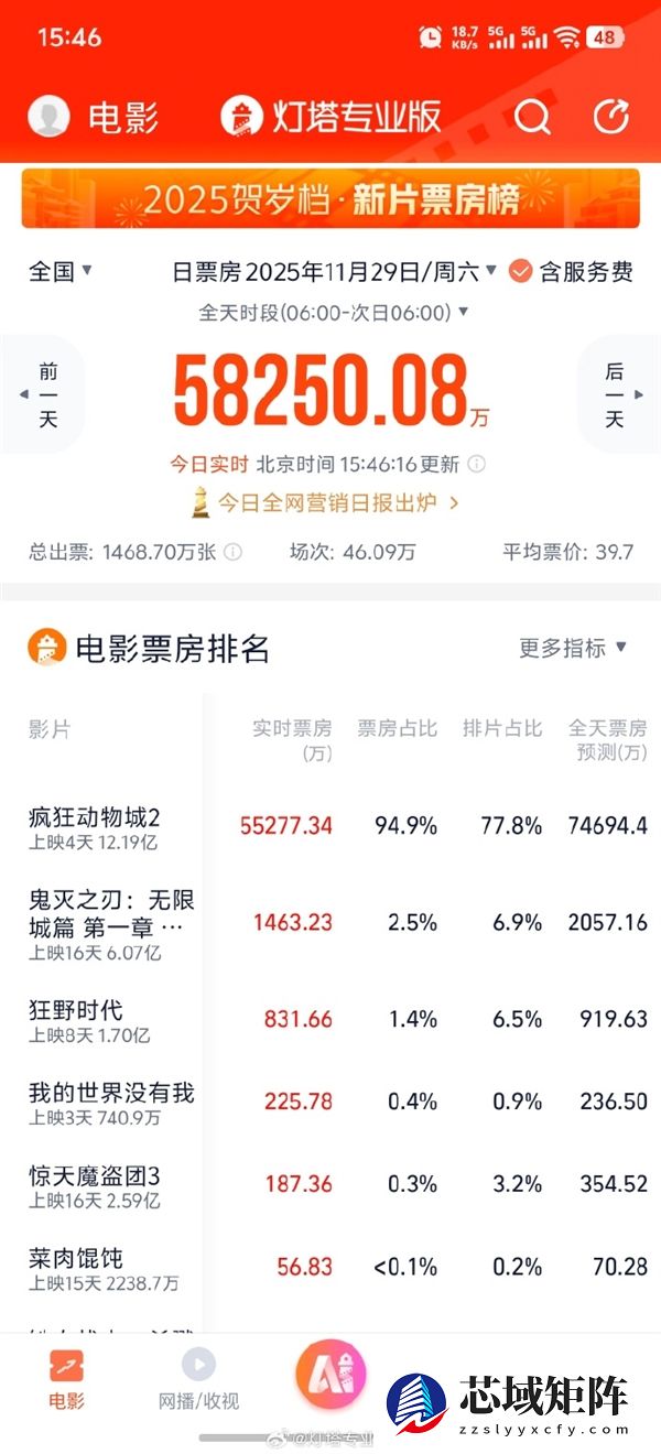 超《复联4》《疯狂动物城2》夺进口片单日票房冠军