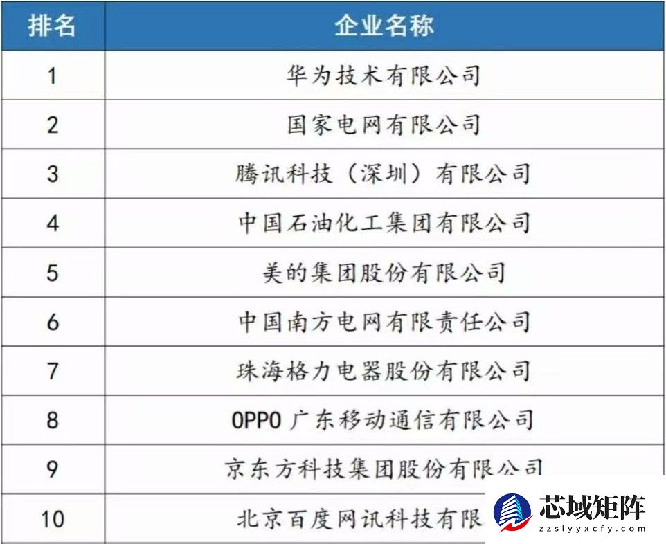 OPPO位列2025专利创新百强第八 展现科技研发硬实力