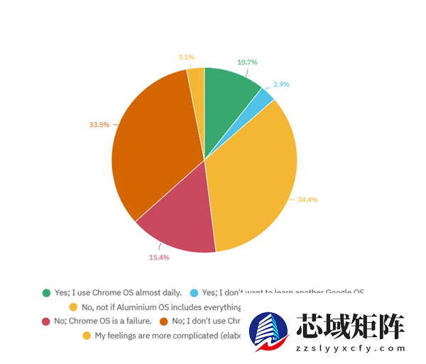 ChromeOS已死！谷歌正在研发基于Android的PC桌面操作系统