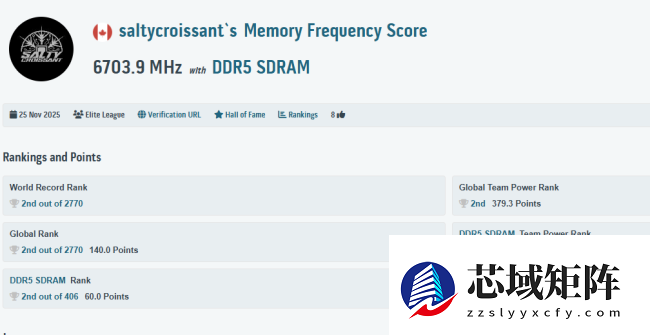 DDR5 内存超频纪录今日两度被破，攀上 13530 MT/s 新高峰