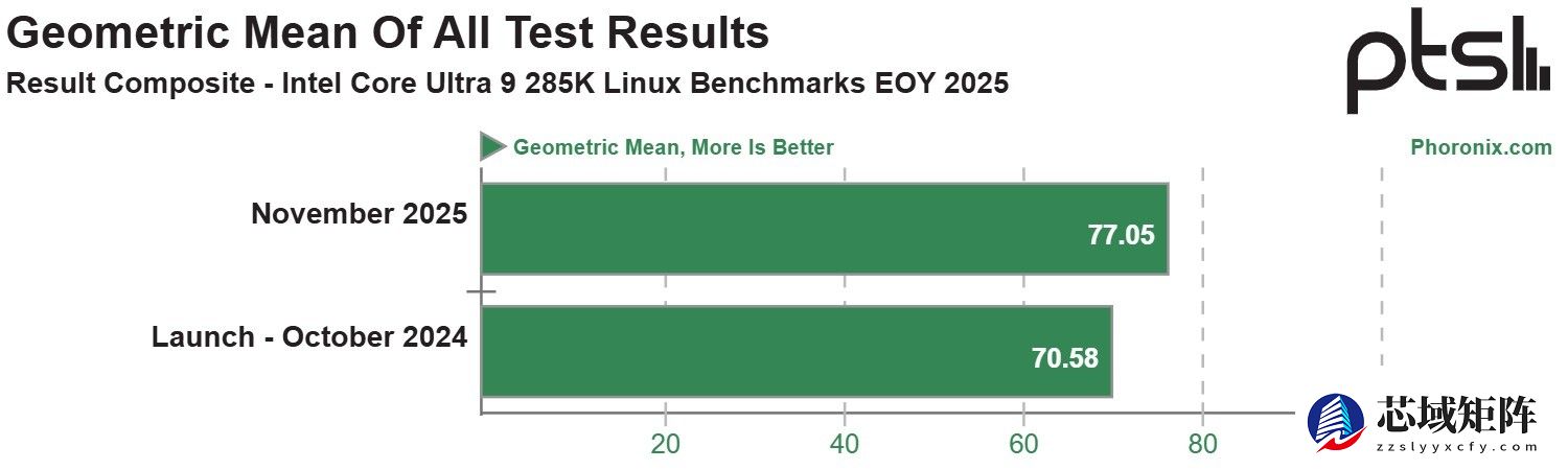 酷睿Ultra 9 285K性能提升9% 软件优化助力能效跃升