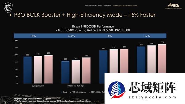 微星主板新功能榨干AMD CPU！游戏性能大增15%