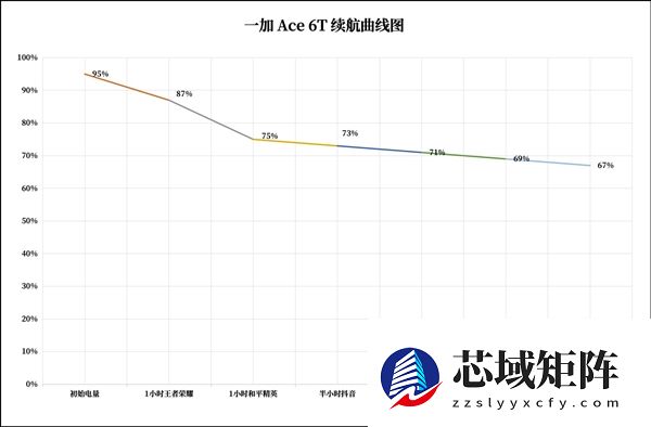 一加Ace 6T续航实测：8300mAh超大电池让你告别续航焦虑
