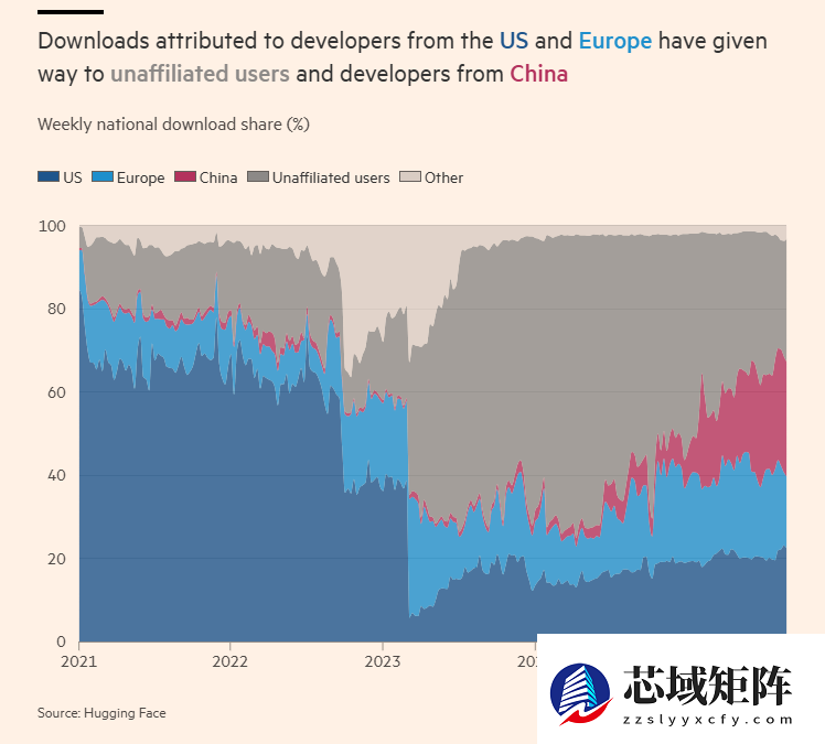 中国开源AI模型下载量首超美国