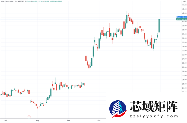 英特尔异动拉涨！知名分析师称公司有望拿下苹果芯片订单