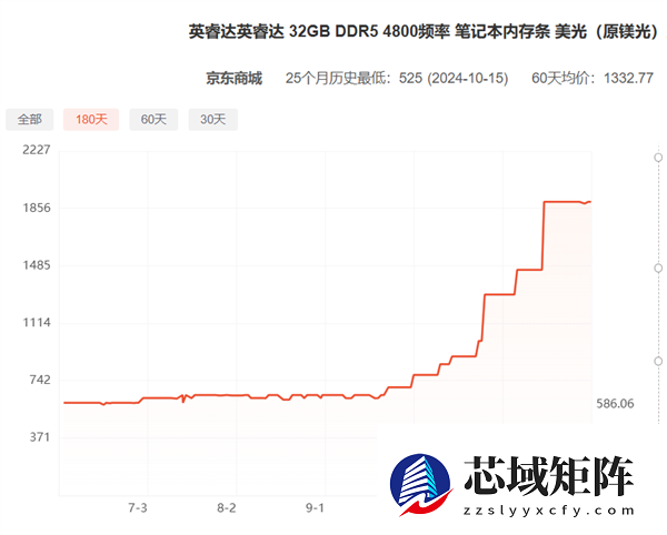 内存贵如黄金！凌晨4点被快递员偷走了