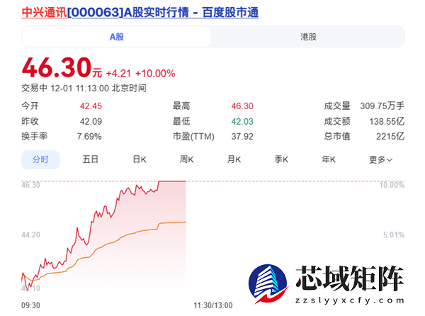 合作发布豆包手机助手工程样机 中兴通讯封涨停