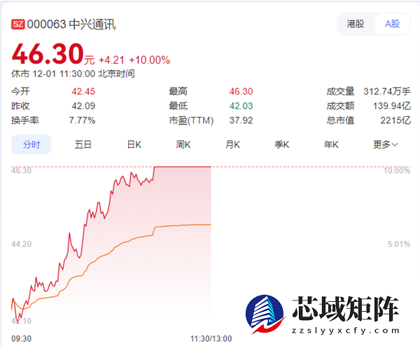 字节回应与中兴合作“豆包手机助手”：无自研计划 目前正与多家手机厂商洽谈