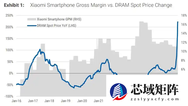 机构：以往存储涨价周期小米利润率实际上有所改善 能转嫁给消费者等