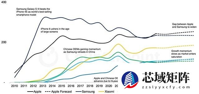 苹果2025年将迎iPhone出货高峰，凭新机型与换机潮重夺全球第一