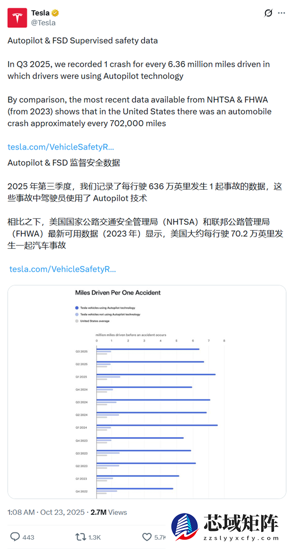 特斯拉称AP安全性是美国司机的9倍！专家质疑：关键数据错误