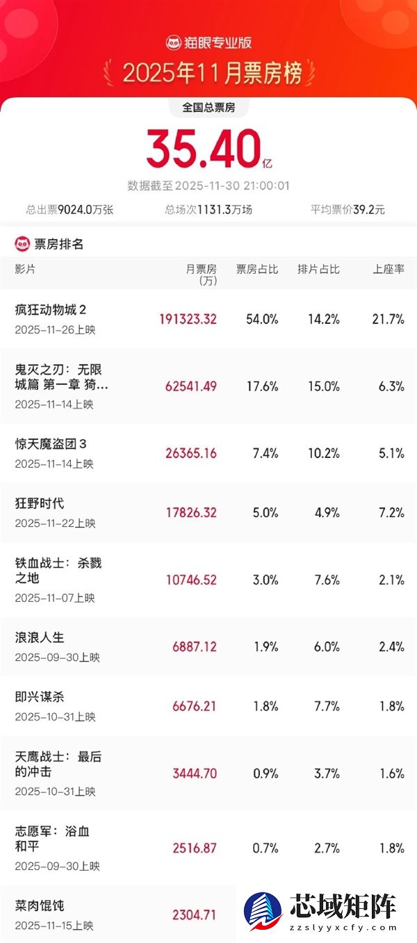《疯狂动物城2》成11月票房冠军：上映5天即登顶