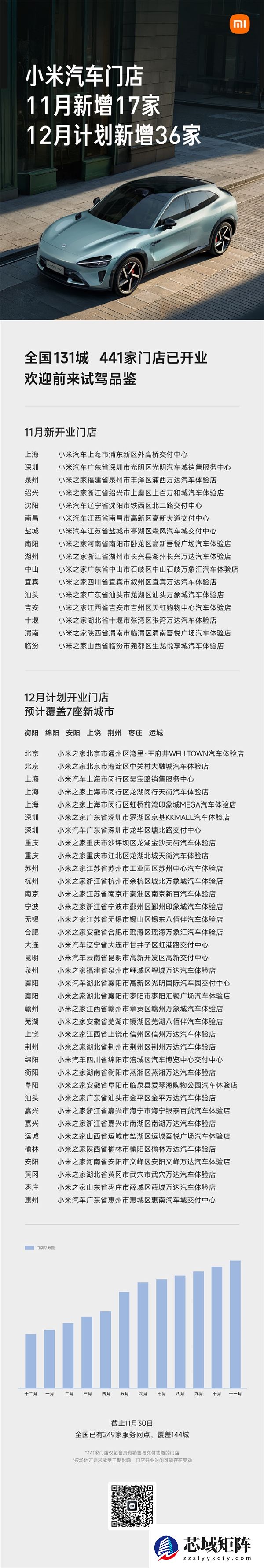 小米汽车已有441家门店 覆盖全国131城 12月计划新增36家