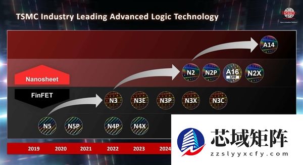 台积电1.4nm工艺A14瞄准2028：10年来性能提升80%