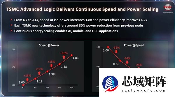 台积电1.4nm工艺A14瞄准2028：10年来性能提升80%