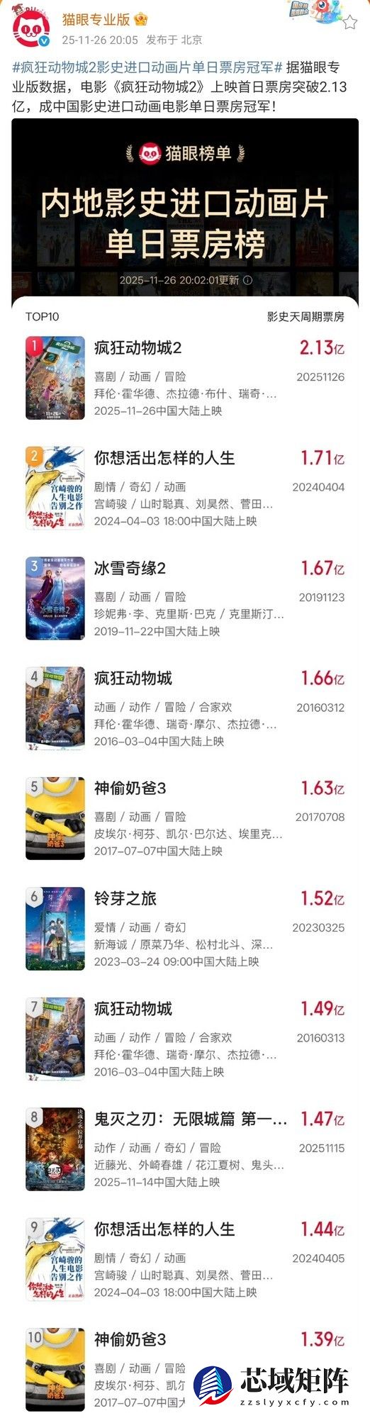 疯狂动物城2首日票房破2.13亿登顶进口动画单日冠军