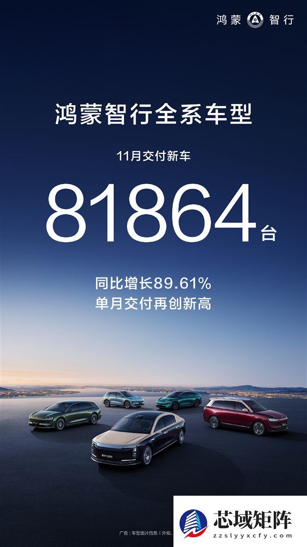 创史上新高！鸿蒙智行11月交付新车81864台 大涨近9成