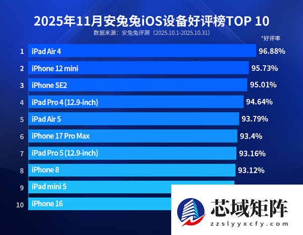 最新iOS设备好评榜TOP10出炉：口碑最好iPhone诞生于5年前
