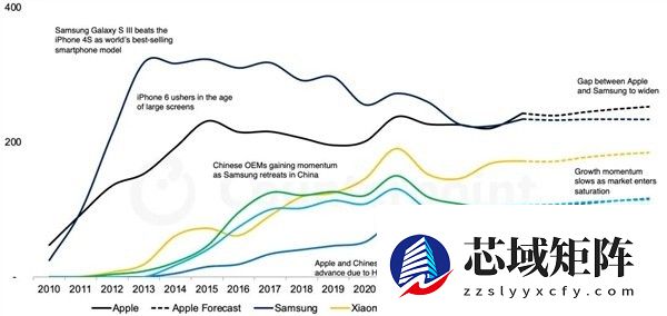苹果2025年iPhone出货量或达2.43亿部，时隔十四年重夺全球第一