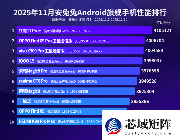 11月安卓性能榜出炉：三款安兔兔破400万分 红魔11 Pro+夺冠