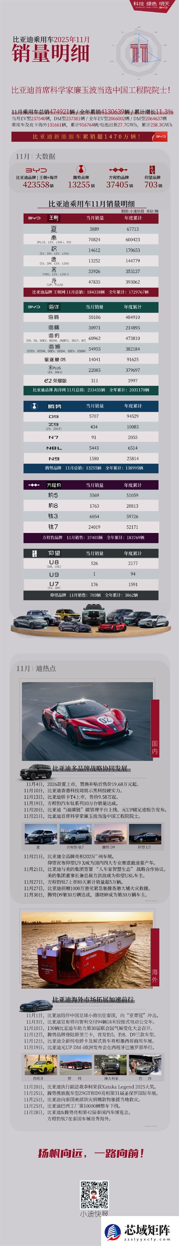 比亚迪11月爆卖48万辆 各车型销量出炉：12款破万