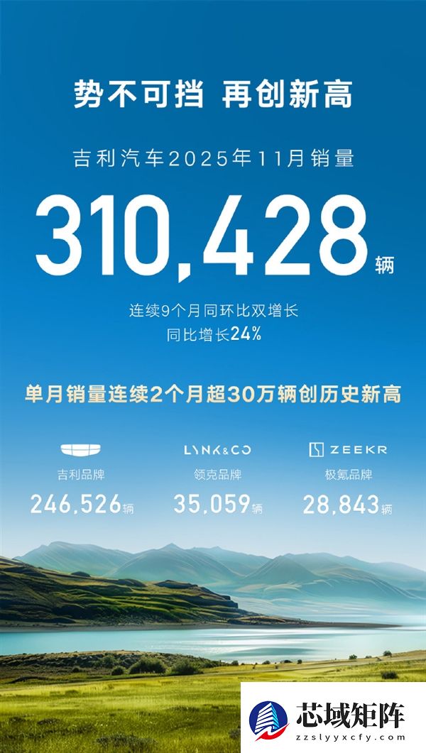 吉利汽车11月销量破31万辆！连续9个月同环比双增长