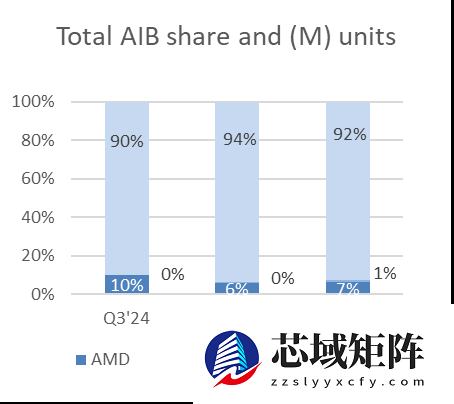 NVIDIA牢牢把握独显市场92%份额！Intel终于突破1%