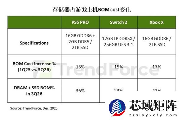 存储价格飙升!机构预测2026年游戏主机出货量下调4.4%