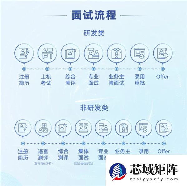历经多轮测试 华为2026届校招陆续放榜