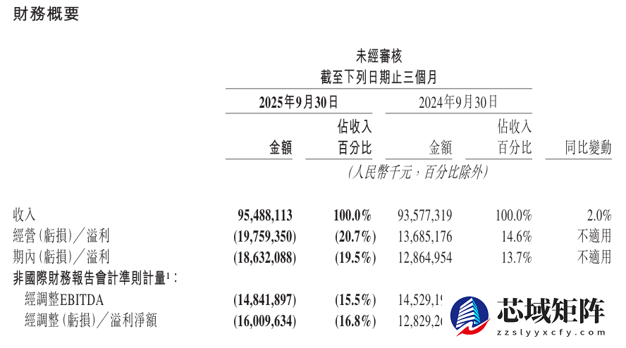 美团2025年Q3首现季度亏损 核心业务受竞争冲击