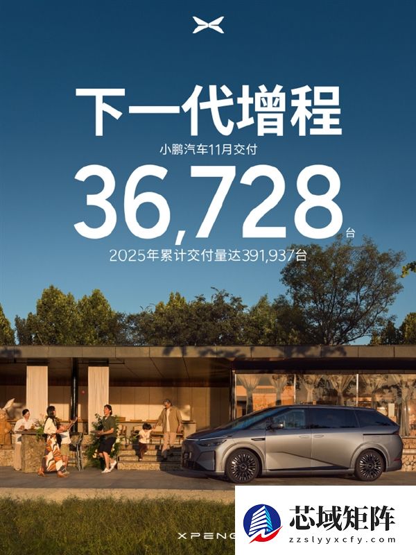 小鹏汽车11月交付36728辆!X9超级增程打破历史大定纪录