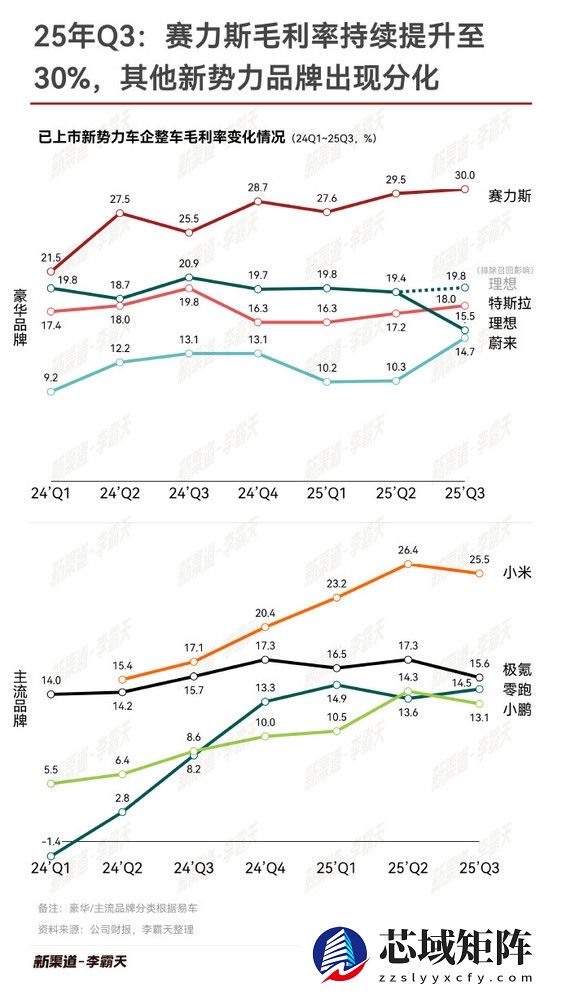 中国新能源汽车品牌毛利率：问界第一、小米紧随其后成提升最快车企