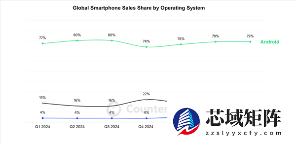 2025Q3全球智能手机复苏:鸿蒙崛起,三足鼎立新格局